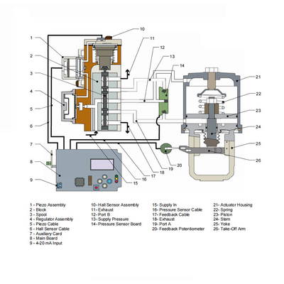 520MD Pneumatic Valve Positioner Flowserve Positioner với van điều khiển thương hiệu Chinse và bộ điều khiển