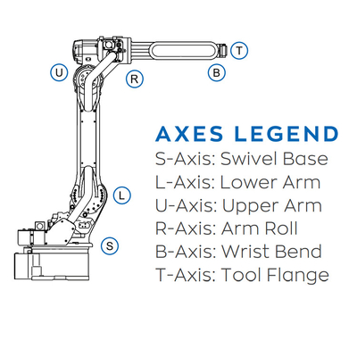 Robot công nghiệp GP35L của YASKAWA với tải trọng 35kg như cánh tay robot để xử lý vật liệu