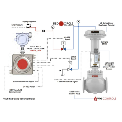 VRG Pneumatic Rotary Control Valves VPC-SA Valve Pilot Controllers RCVC Red Circle Valve Controller cho ứng dụng khí tự nhiên