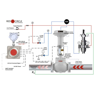 VRG Pneumatic Control Valve Actuator RCVC3000 Red Circle Valve Controller Áp suất cao Pneumatic Rotary Control Valves