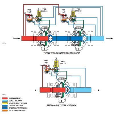 Van giảm áp suất Tartarini Type FL MFL BFL loại nhỏ, Van điều áp khí công nghiệp cho khí gas tự nhiên