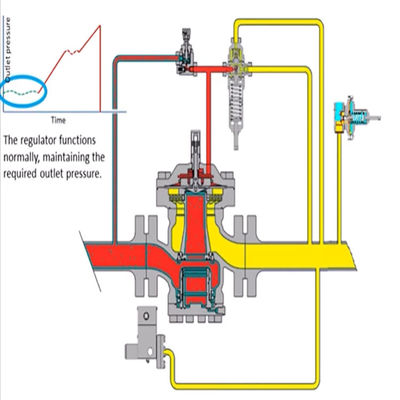 Van giảm áp 63EG hoặc bộ điều chỉnh áp suất ngược Gas Skid Giải pháp toàn diện cho Bộ công cụ điện công nghiệp khí tự nhiên