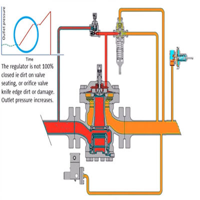 Van giảm áp 63EG hoặc bộ điều chỉnh áp suất ngược Gas Skid Giải pháp toàn diện cho Bộ công cụ điện công nghiệp khí tự nhiên