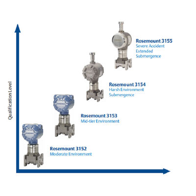 Máy phát áp suất hạt nhân đủ tiêu chuẩn Ros-Emount 3152N Máy phát áp suất chênh lệch với máy phát áp suất Emerson